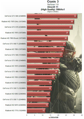 Illustration for article titled Crysis 3 Performance Test: Graphics Cards And CPUs